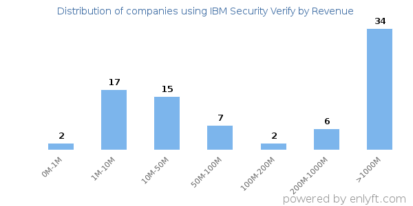 IBM Security Verify clients - distribution by company revenue