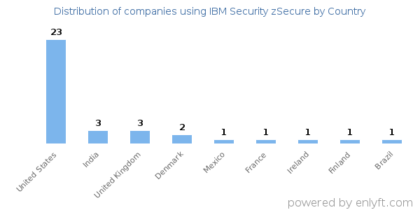 IBM Security zSecure customers by country