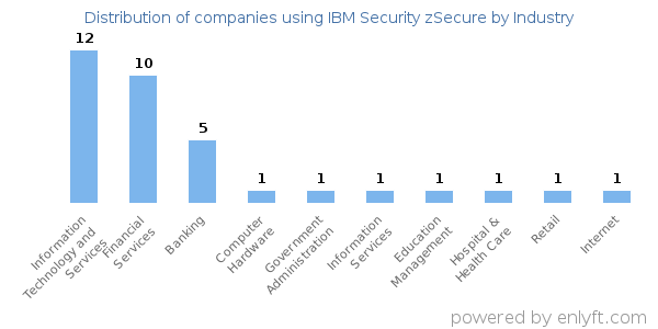 Companies using IBM Security zSecure - Distribution by industry