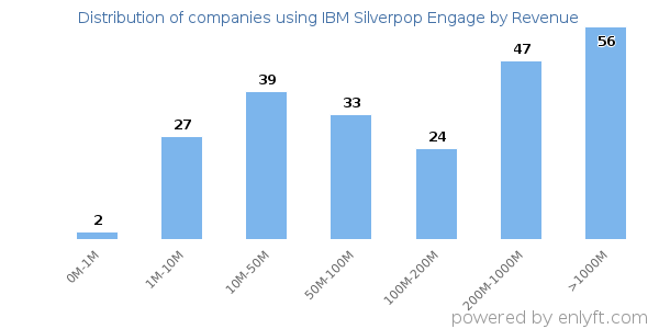 IBM Silverpop Engage clients - distribution by company revenue
