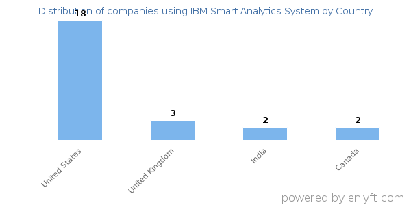 IBM Smart Analytics System customers by country