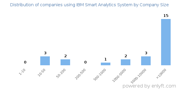 Companies using IBM Smart Analytics System, by size (number of employees)