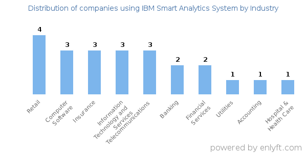 Companies using IBM Smart Analytics System - Distribution by industry