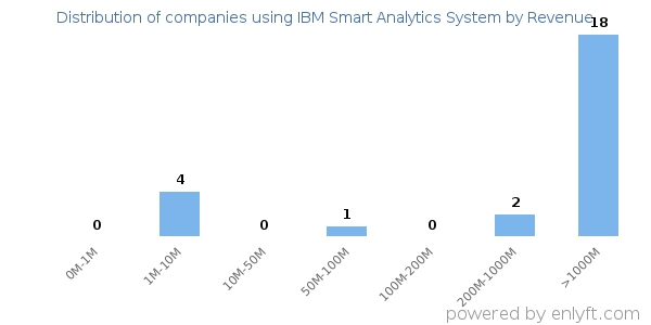 IBM Smart Analytics System clients - distribution by company revenue