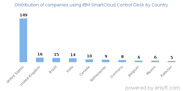 IBM SmartCloud Control Desk customers by country