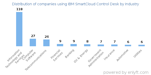 Companies using IBM SmartCloud Control Desk - Distribution by industry