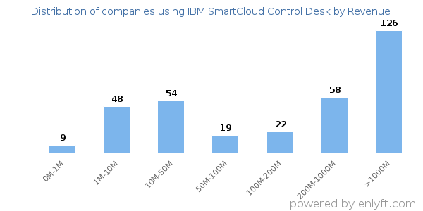 IBM SmartCloud Control Desk clients - distribution by company revenue