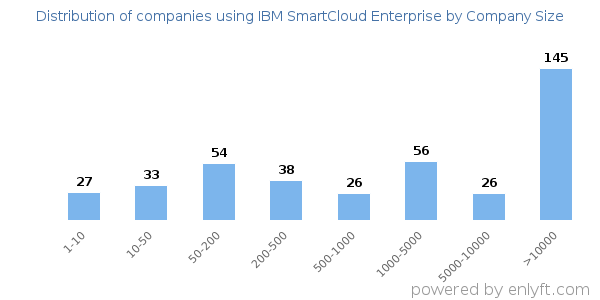 Companies using IBM SmartCloud Enterprise, by size (number of employees)