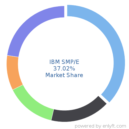 IBM SMP/E market share in IT Change Management Software is about 38.56%