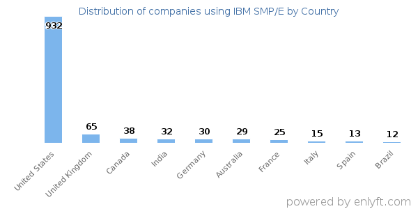 IBM SMP/E customers by country