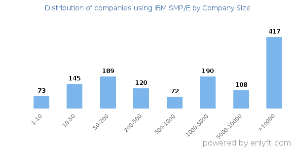 Companies using IBM SMP/E, by size (number of employees)