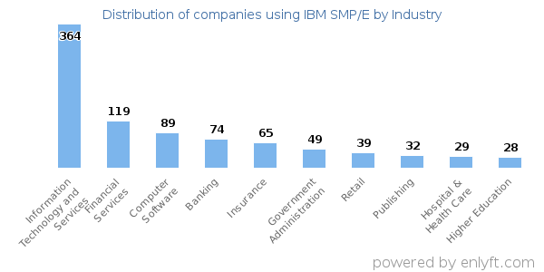 Companies using IBM SMP/E - Distribution by industry