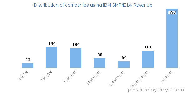 IBM SMP/E clients - distribution by company revenue
