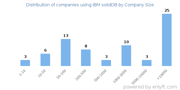Companies using IBM solidDB, by size (number of employees)