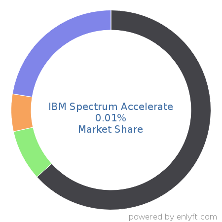 IBM Spectrum Accelerate market share in Data Storage Management is about 0.01%