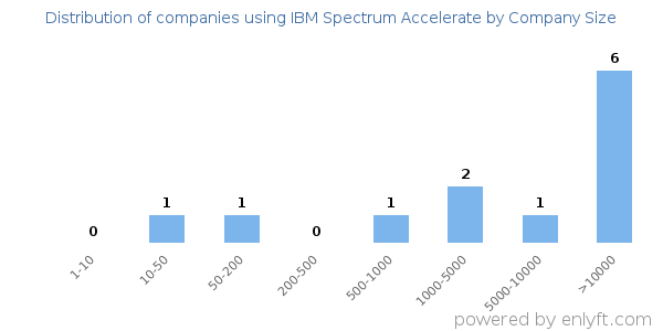 Companies using IBM Spectrum Accelerate, by size (number of employees)