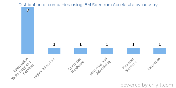Companies using IBM Spectrum Accelerate - Distribution by industry
