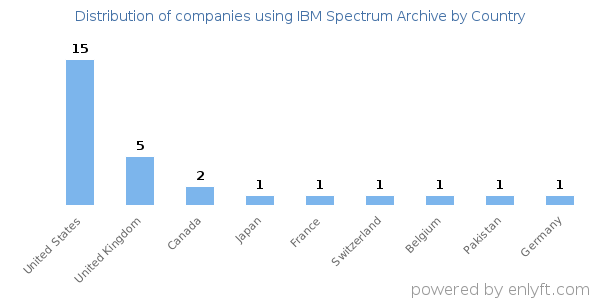 IBM Spectrum Archive customers by country