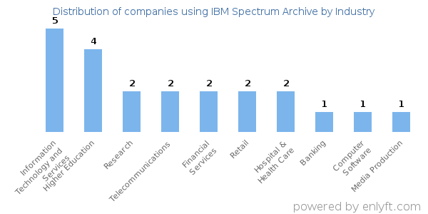 Companies using IBM Spectrum Archive - Distribution by industry
