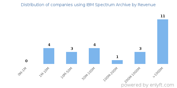 IBM Spectrum Archive clients - distribution by company revenue