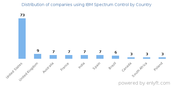 IBM Spectrum Control customers by country