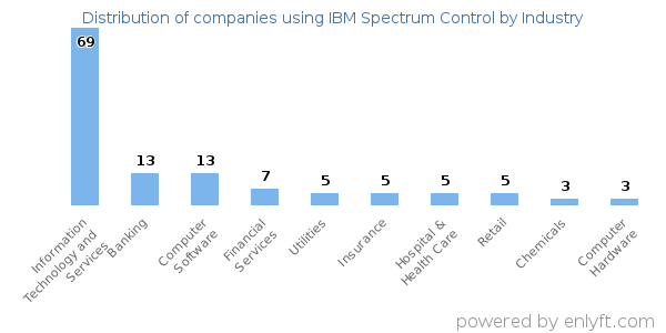 Companies using IBM Spectrum Control - Distribution by industry