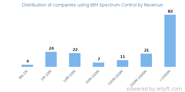 IBM Spectrum Control clients - distribution by company revenue