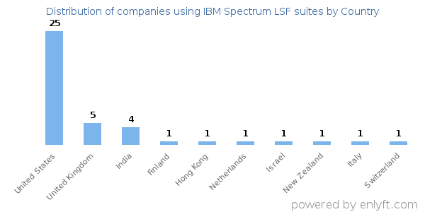 IBM Spectrum LSF suites customers by country