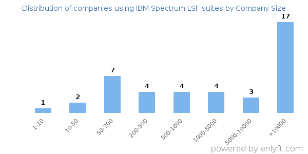 Companies using IBM Spectrum LSF suites, by size (number of employees)