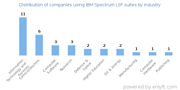 Companies using IBM Spectrum LSF suites - Distribution by industry