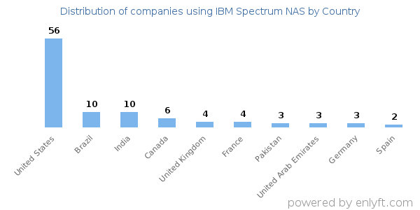 IBM Spectrum NAS customers by country