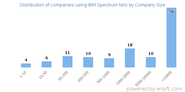 Companies using IBM Spectrum NAS, by size (number of employees)