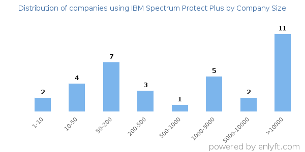 Companies using IBM Spectrum Protect Plus, by size (number of employees)