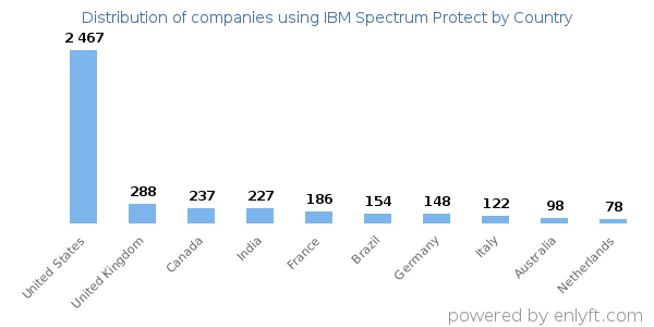 IBM Spectrum Protect customers by country