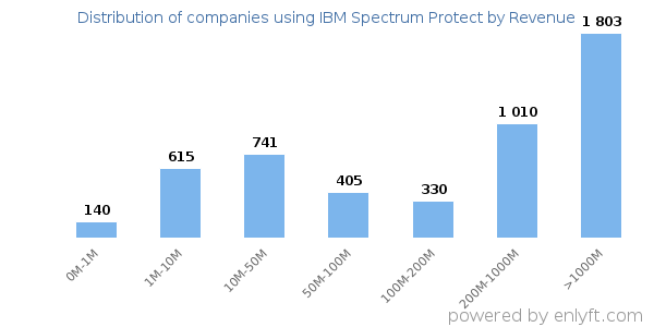 IBM Spectrum Protect clients - distribution by company revenue