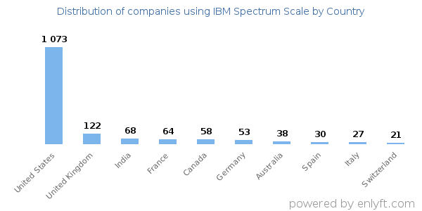 IBM Spectrum Scale customers by country