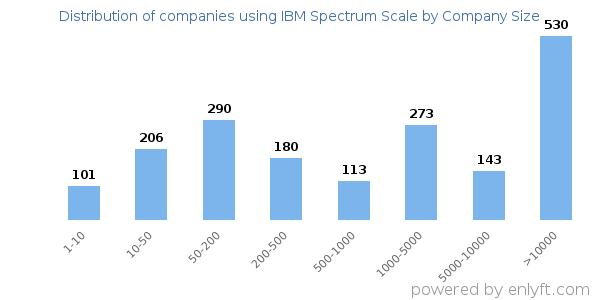 Companies using IBM Spectrum Scale, by size (number of employees)