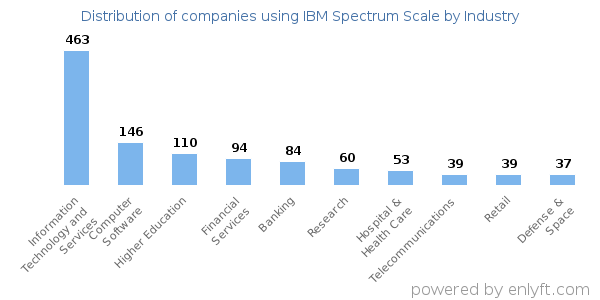 Companies using IBM Spectrum Scale - Distribution by industry