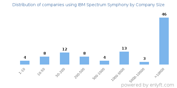 Companies using IBM Spectrum Symphony, by size (number of employees)