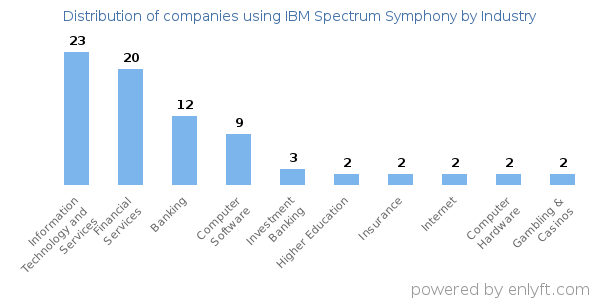 Companies using IBM Spectrum Symphony - Distribution by industry