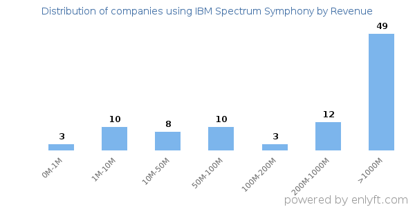 IBM Spectrum Symphony clients - distribution by company revenue