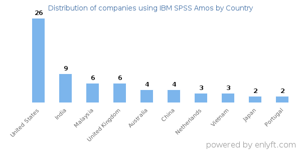 IBM SPSS Amos customers by country