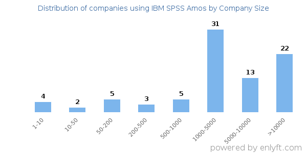 Companies using IBM SPSS Amos, by size (number of employees)