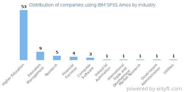 Companies using IBM SPSS Amos - Distribution by industry