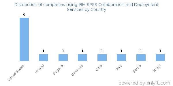 IBM SPSS Collaboration and Deployment Services customers by country