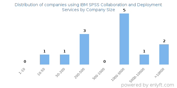 Companies using IBM SPSS Collaboration and Deployment Services, by size (number of employees)