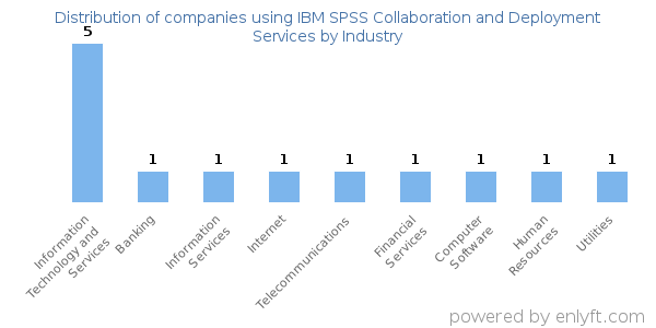 Companies using IBM SPSS Collaboration and Deployment Services - Distribution by industry