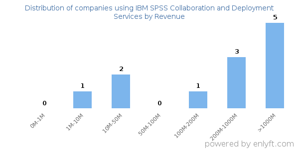 IBM SPSS Collaboration and Deployment Services clients - distribution by company revenue
