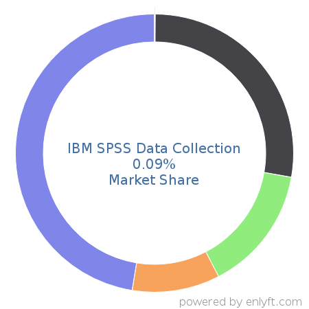 IBM SPSS Data Collection market share in Survey Research is about 0.34%
