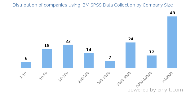 Companies using IBM SPSS Data Collection, by size (number of employees)